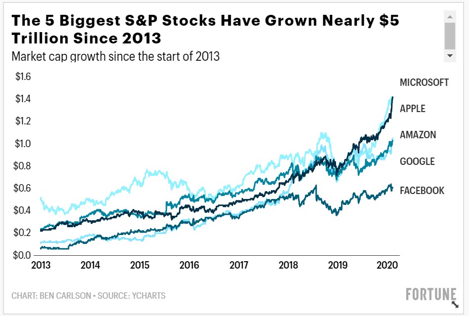 5 Companies Make up 18% of the S&P 500. Should Investors Care?