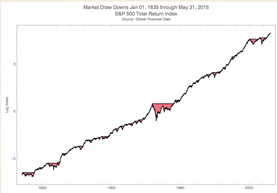 180 Years of Stock Market Drawdowns