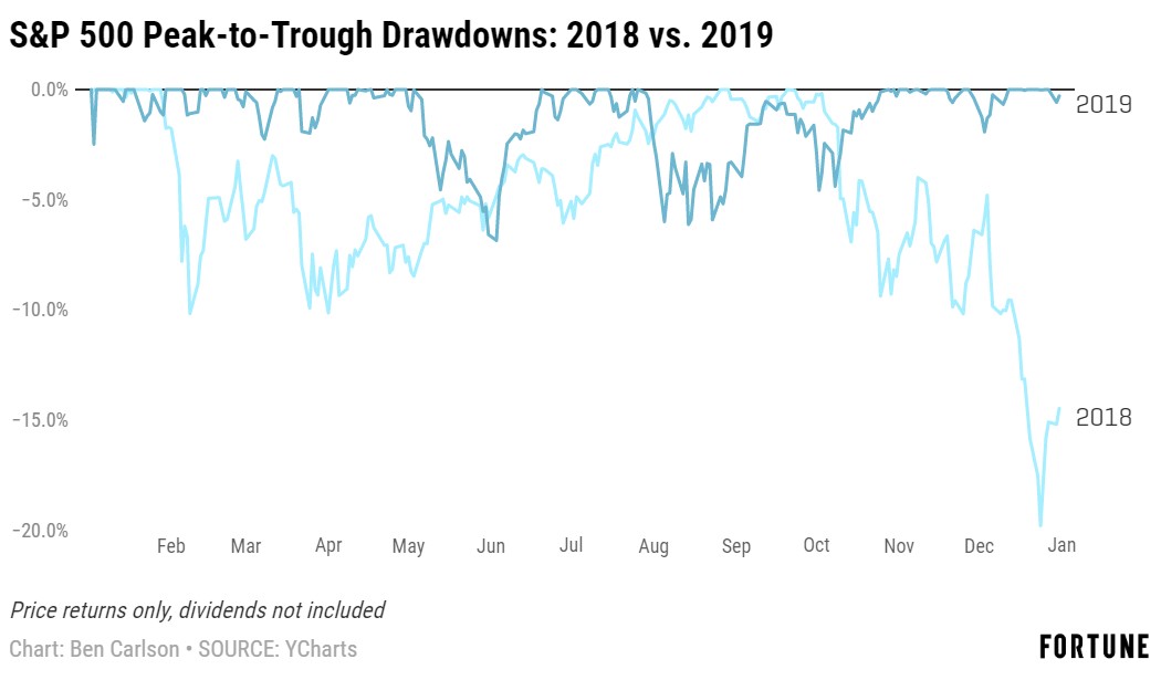 2018 vs. 2019 in the Stock Market – A Wealth of Common Sense