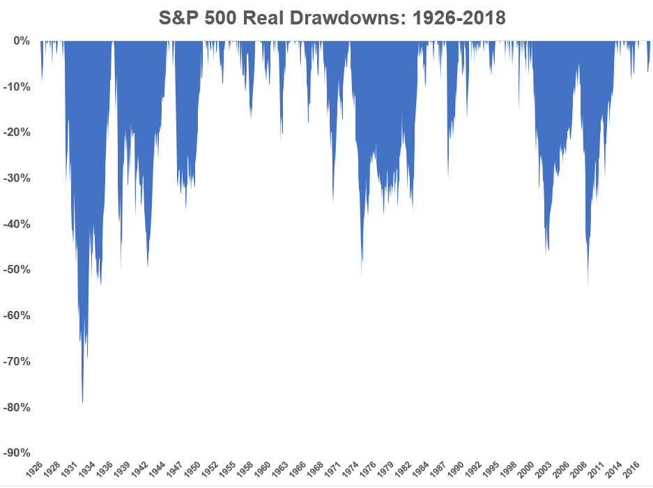 The Worst Kind of Bear Market – A Wealth of Common Sense