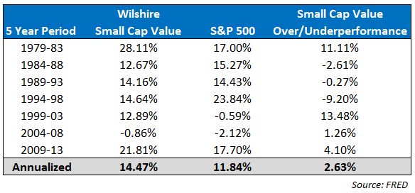 The Small Cap Value Cycle